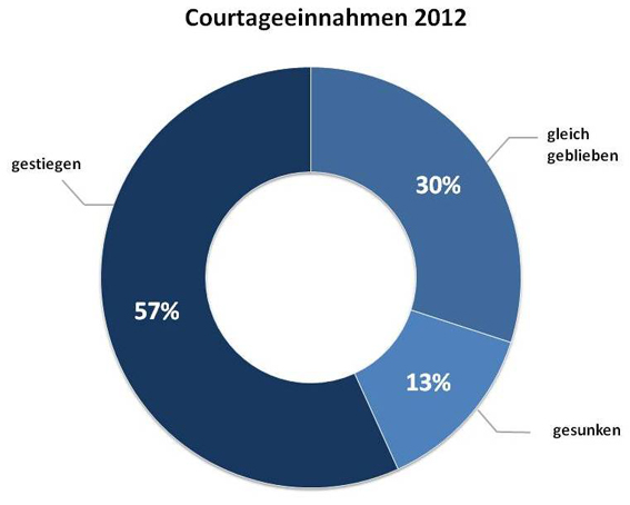 Courtageeinnahmen VDVM 