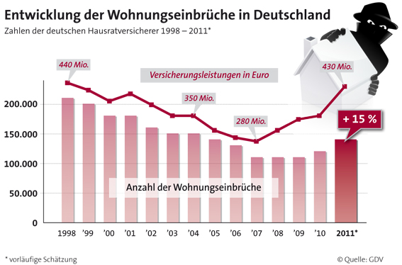 Einbruchschutz 1998-2011