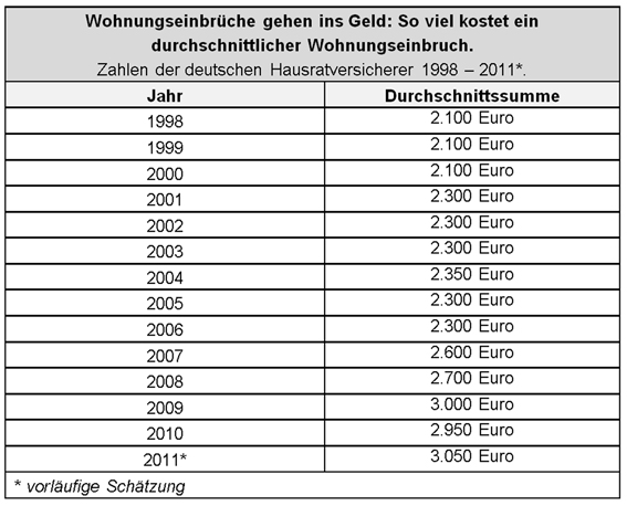 Wohnungseinbrüche gehen ins Geld