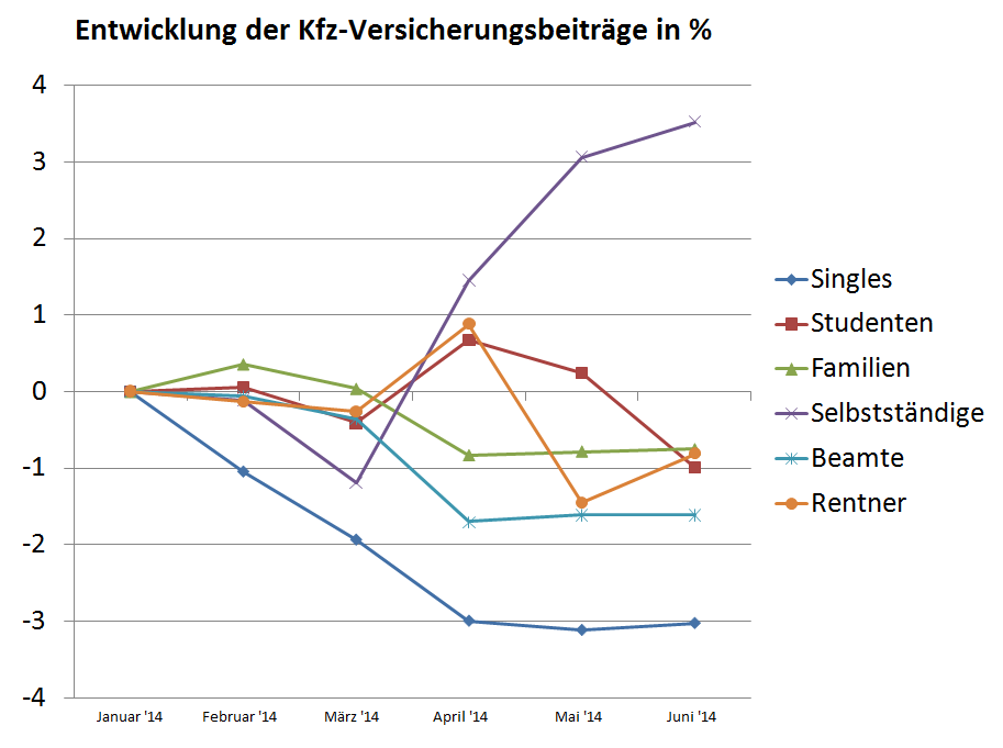 Grafik Entwicklung Kfz-Versicherungsbeiträge 
