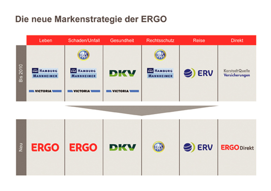 Neue Markenstrategie