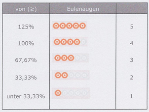 Abbildung Eulenauge SOFTFAIR 