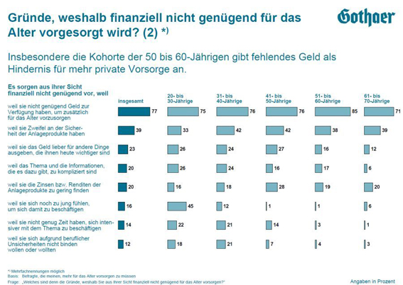 Forsa-Studie GOTHAER 