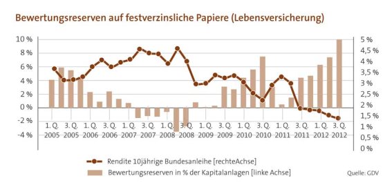 GDV-Grafik Bewertungsreserven 