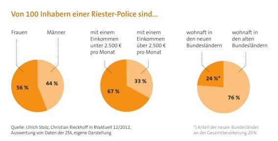 GDV-Grafik Riester-Sparer 