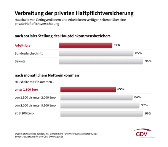 Grafik Verbreitung private Haftpflicht 