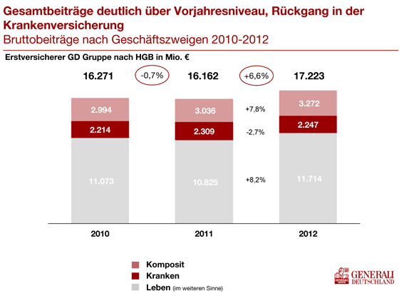 Gesamtbeiträge deutlich über Vorjahresniveau, Rückgang in der Krankenversicherung Bruttobeiträge nach Geschäftszweigen 2010-2012 
