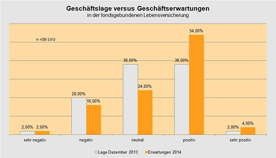 Geschäftslage Fondspolicen 