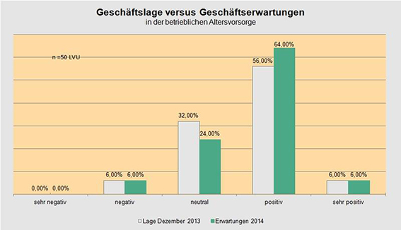 Geschäftslage bAV 