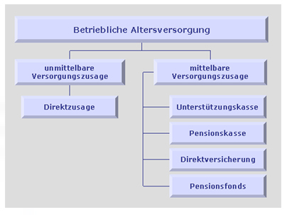 Grafik bAV 