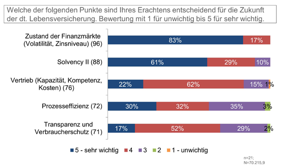 Top 5 Herausforderungen