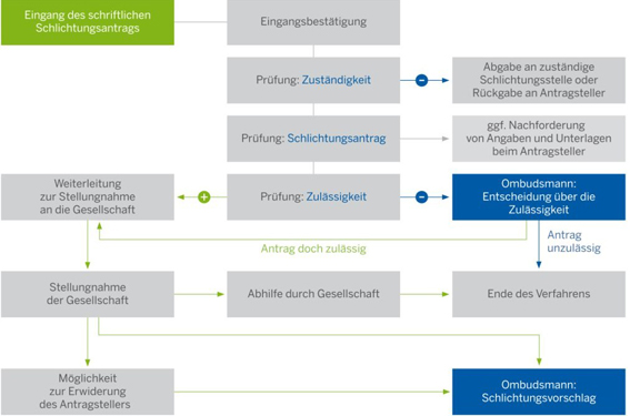 Grafik Verfahrensablauf BVI 