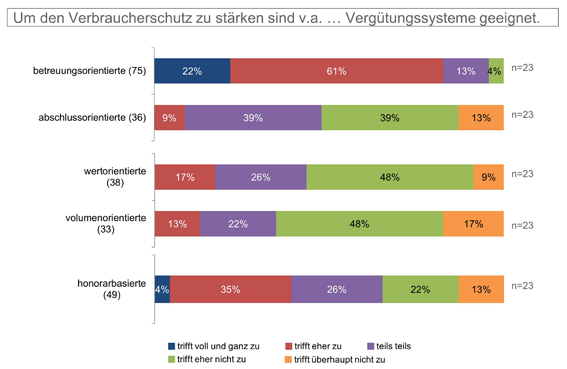 Vertrieb und Vergütungssysteme