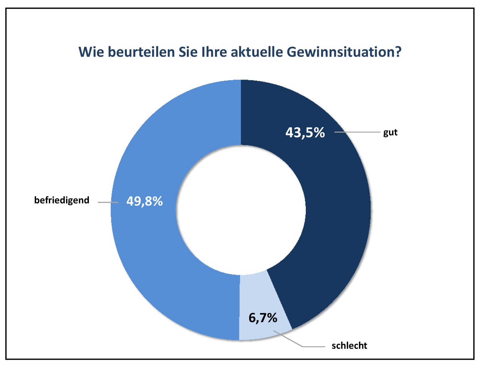 Grafiken VDVM 1