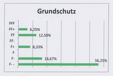 Grundsschutz