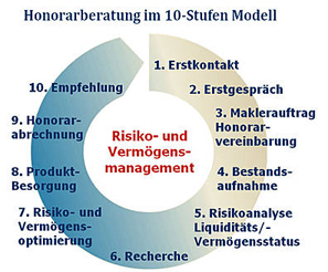 Honorarberatung