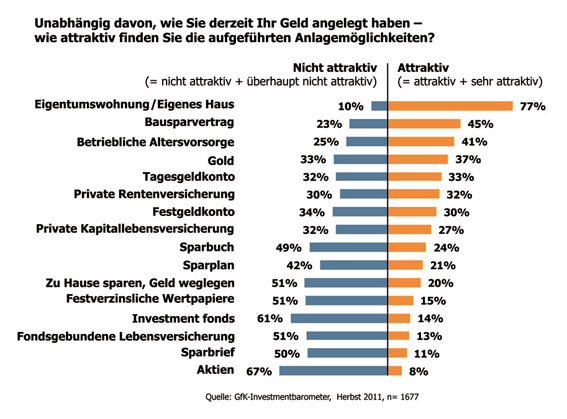 Investmentbarometer