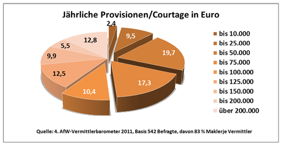 J&auml;hrliche Provisionen/Courtage