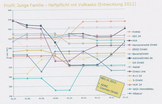 Junge Familie - Haftpflicht mit Vollkasko (Entwicklung 2011)