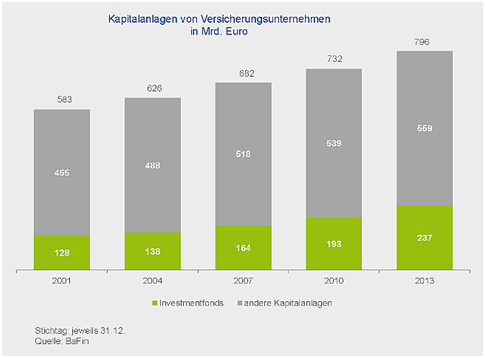 Kapitalanlagen_von_Versicherungen