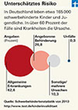 Kinderinvalidit&auml;t 