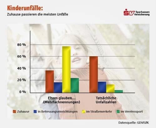Kinderunfälle 