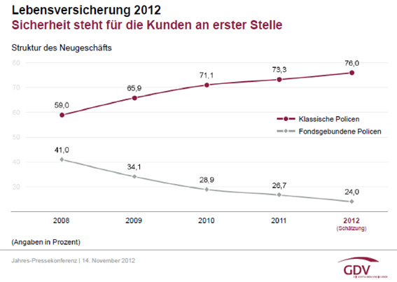 Lebensversicherung 