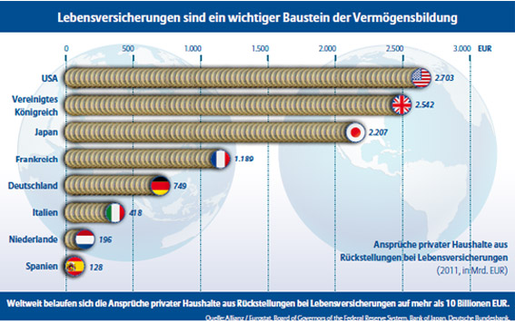 Lebensversicherungen 