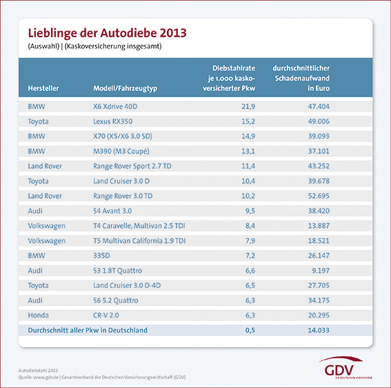 Grafik Lieblinge der Autodiebe