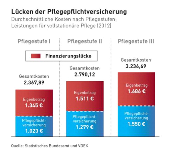 Lücken der Pflegepflichtversicherung