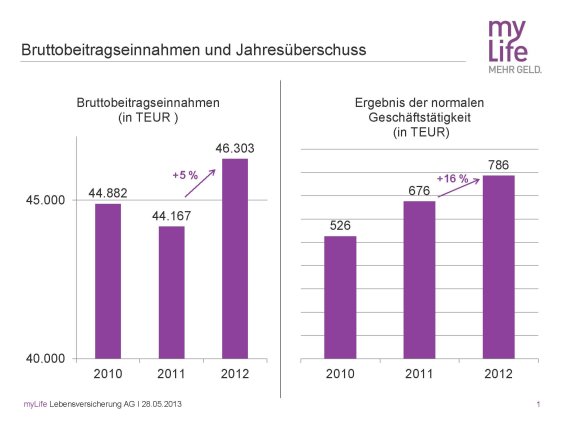 myLife Lebensversicherung AG: Bruttobeitragseinnahmen und Jahresüberschuss