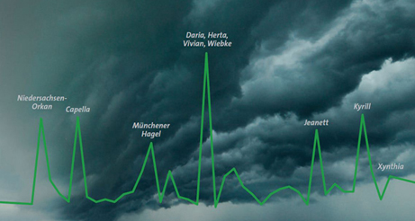 Naturgefahrenreport 