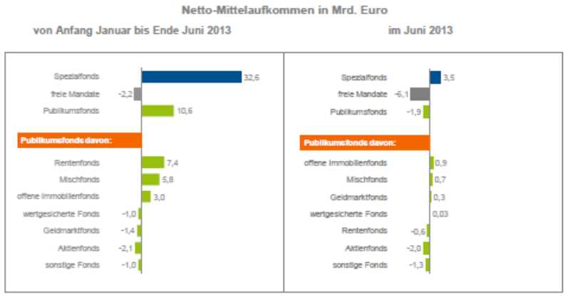 Nettomittelaufkommen