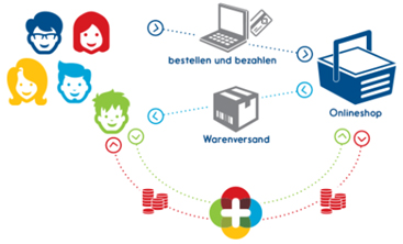 Online-shoppen