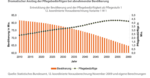 Dramatischer Anstieg der Pflegebed&uuml;rftigen bei abnehmender Bev&ouml;lkerung 