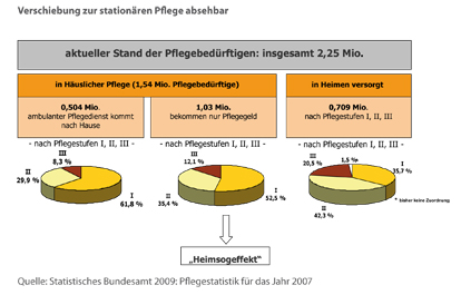 Verschiebung zur station&auml;ren Pflege absehbar