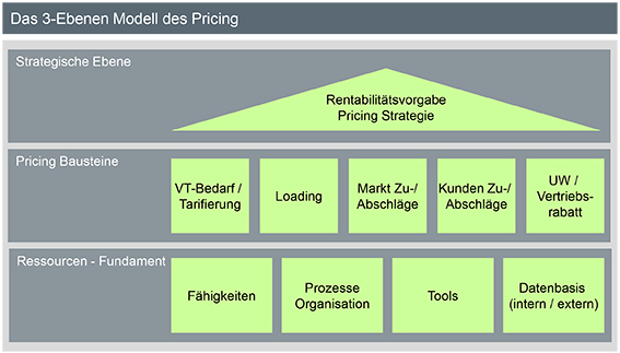 Drei-Ebenen-Modell des Pricings