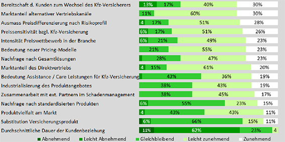 Pricing-Strategien in der Kfz-Versicherung 2014