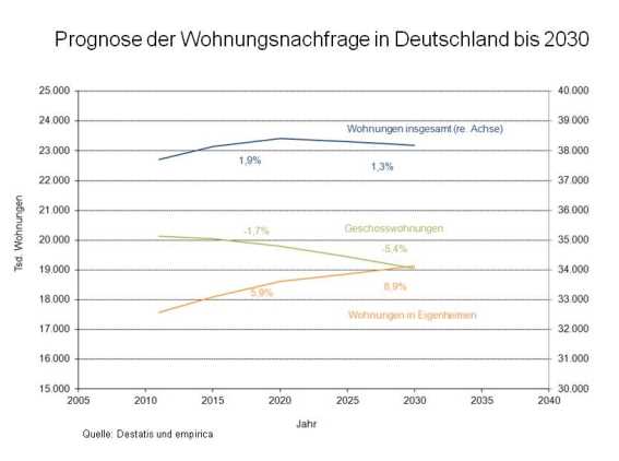 Prognose der Wohnungsnachfrage 