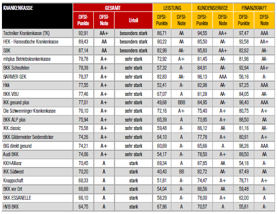 Ratingergebnisse Krankenkassen