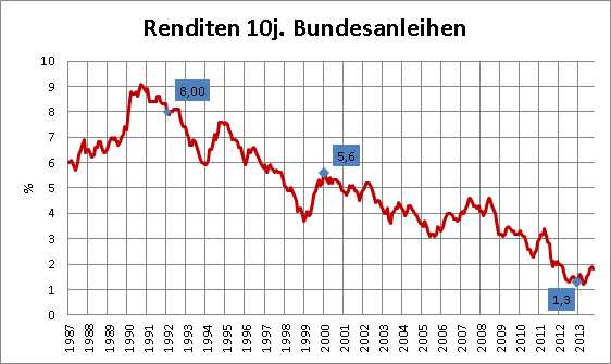 Renditen
