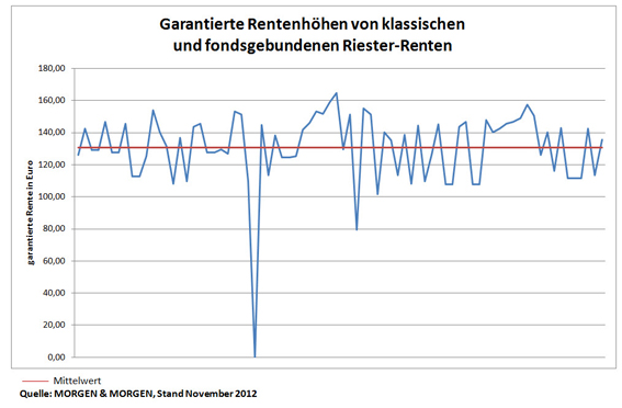Rentenhöhen MM