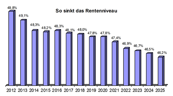 Rentenniveau 