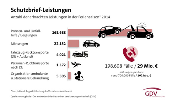 Grafik Schutzbriefleistungen der Versicherer 