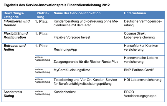 ServiceRating Innovationspreis 2012 