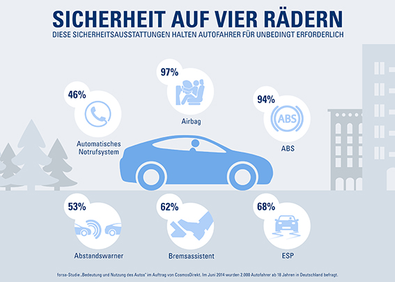 Mehr Sicherheit im Auto kommt bei Fahrern gut an - bocquell-news.de