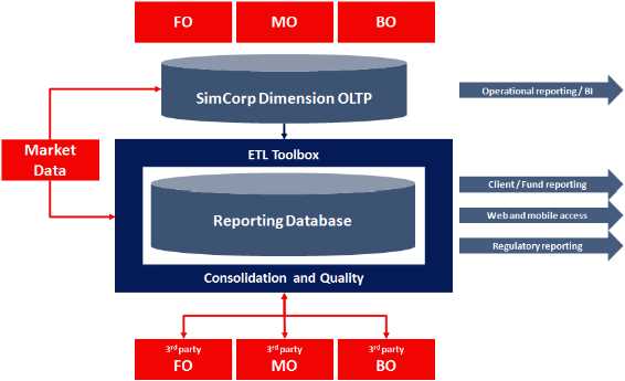 SimCorp Dimension