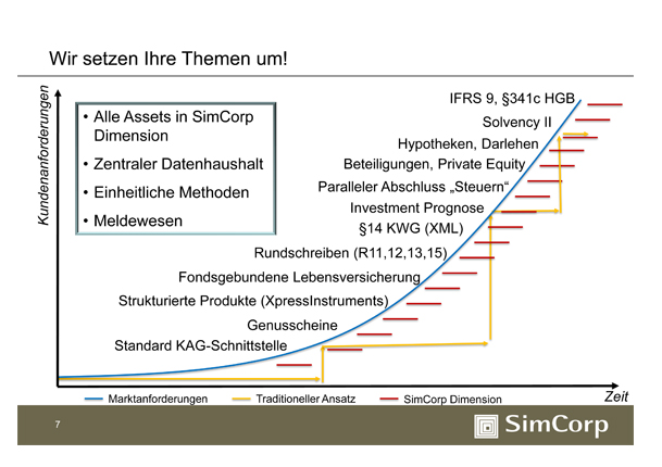 Simcorp: Wir setzen Ihre Themen um