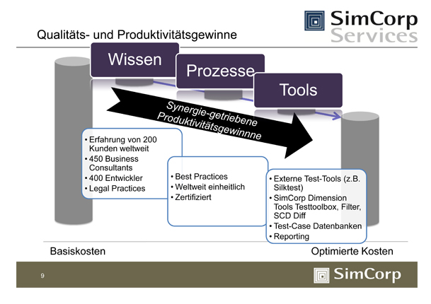 Simcorp: Qualitäts- und Produktivitätsgewinne