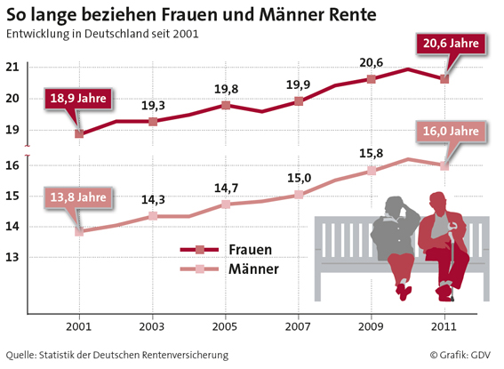 So lange beziehen Männer und Frauen Rente 